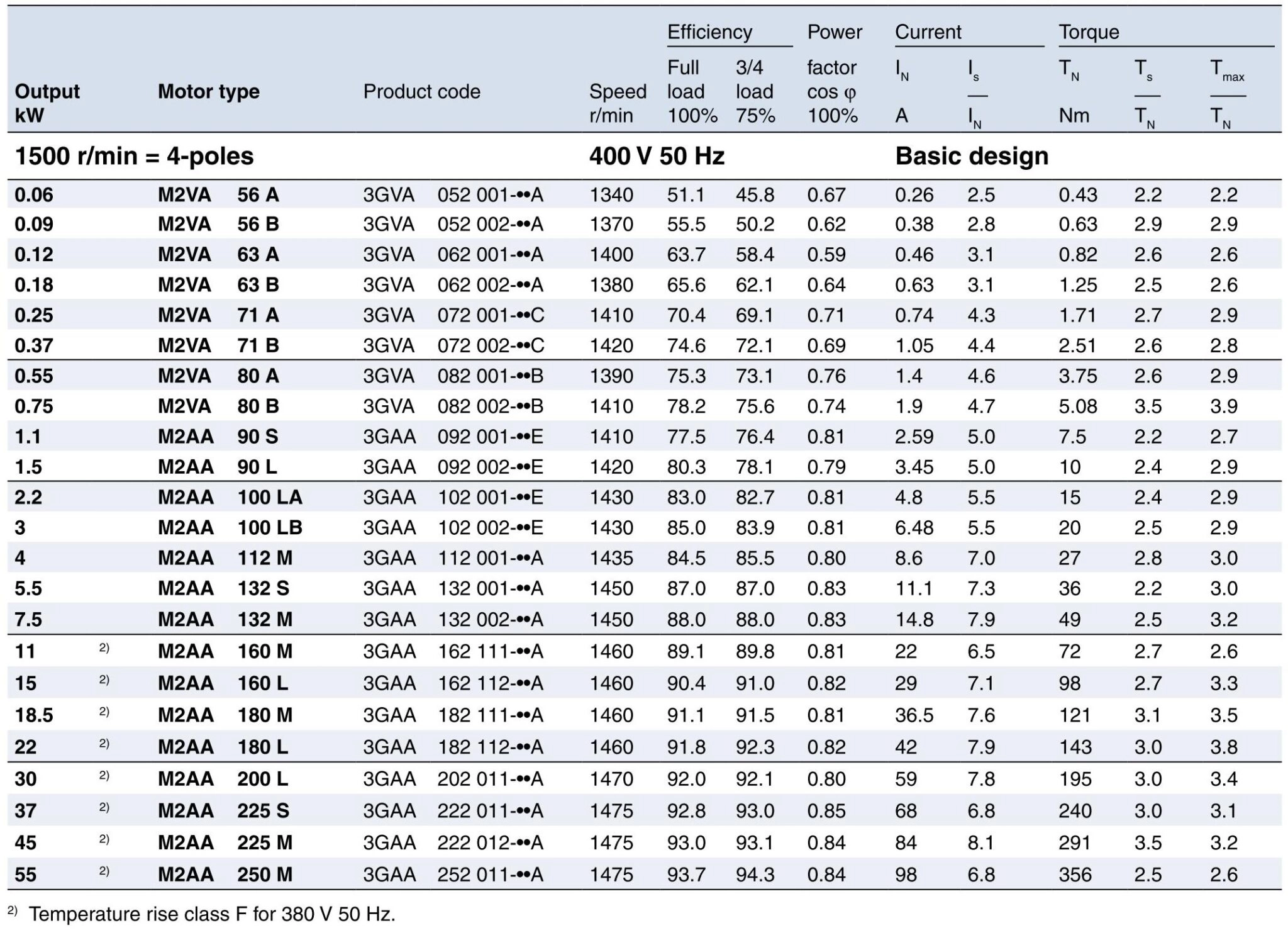ABB M3AA IE3 มอเตอร์